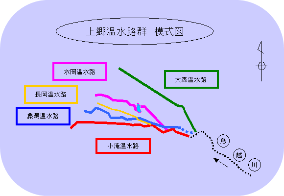 図：上郷地区温水路群模式図