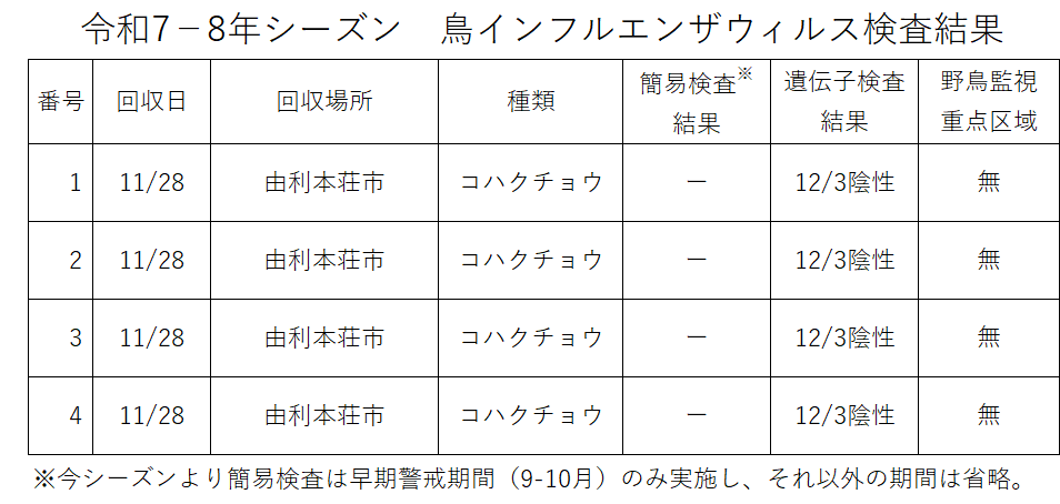 秋田県内の鳥インフルエンザ情報