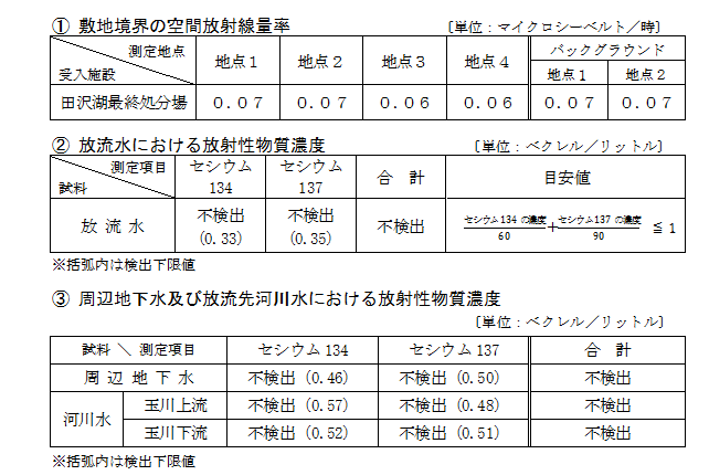 表：仙北市における調査結果