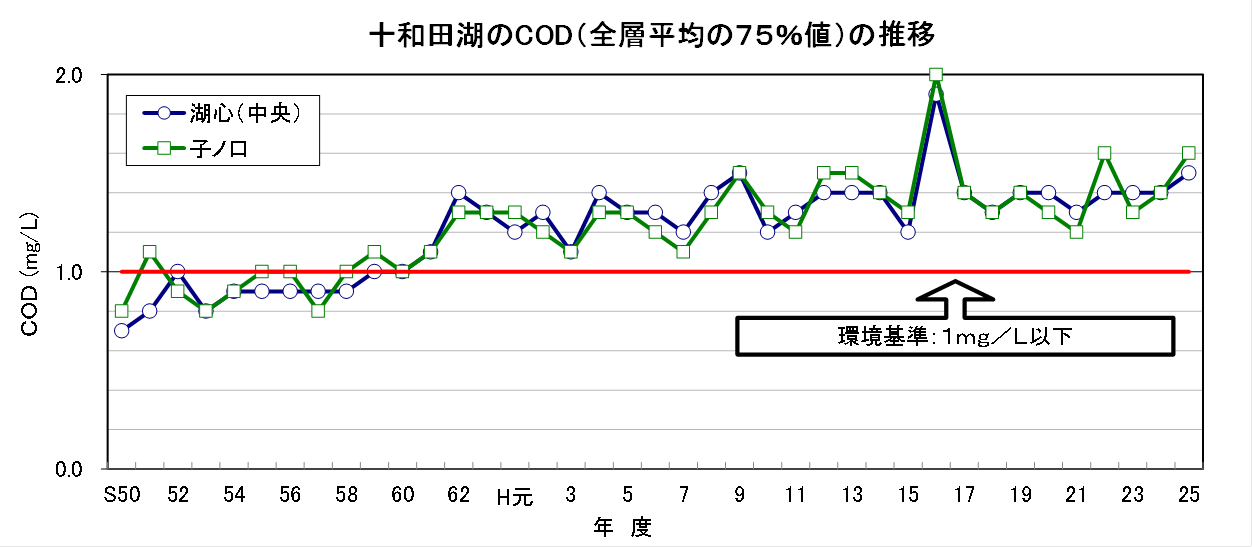 表:十和田湖のCOD（全層平均の７５％値）の推移