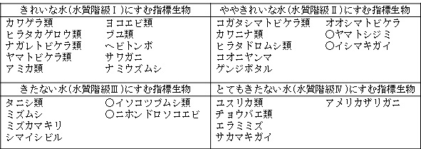 水質指標と指標生物の表