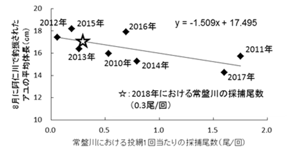 図３　常盤川での採捕尾数と8月に阿仁川で釣獲されたアユの体長との関係（2010～2017年）