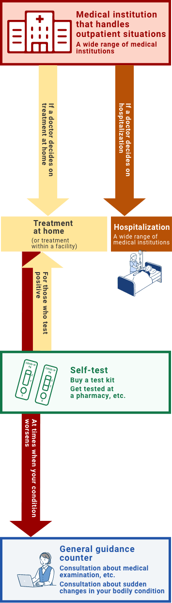 If you visit an outpatient medical institution and the doctor determines that you should be hospitalized, you will be admitted.  If you visit an outpatient medical institution and the doctor determines that you should receive home treatment, or if you have a positive reaction in a self-test, you will receive home treatment (or in-facility treatment).  If your physical condition worsens while you are recuperating at home, please consult the General Information Desk.