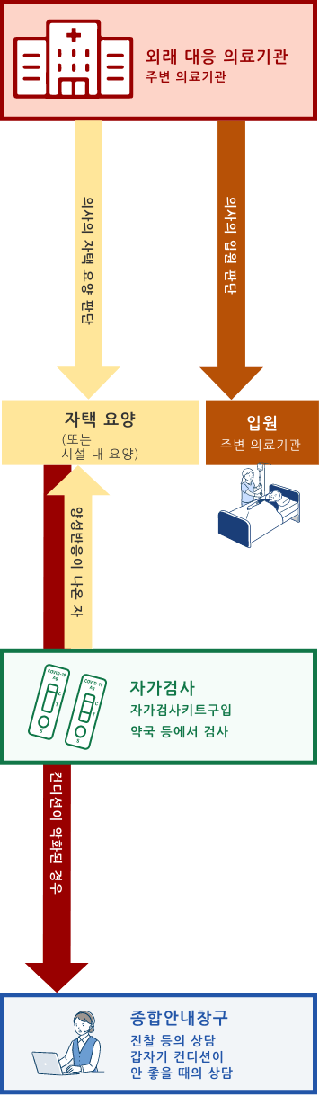 외래 대응 의료 기관을 진찰하고 의사가 입원이라고 판단했을 경우는 입원합니다.  외래대응의료기관을 진찰하여 의사가 자택요양이라고 판단한 경우, 혹은 자기검사로 양성반응이 나온 경우는 자택요양(또는 시설내 요양)을 합니다.  집 요양 중에 컨디션이 악화되었을 때는 종합 안내 창구에 상담해 주세요.