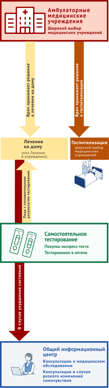 Если вы обратитесь в амбулаторное медицинское учреждение и врач примет решение о госпитализации, вас положат в больницу.  Если вы посетите амбулаторное медицинское учреждение и врач определит, что вам следует лечиться на дому, или если у вас положительная реакция при самотестировании, вам будет назначено лечение на дому (или лечение в стационаре).  Если ваше физическое состояние ухудшится во время выздоровления дома, обратитесь в службу общей информации.