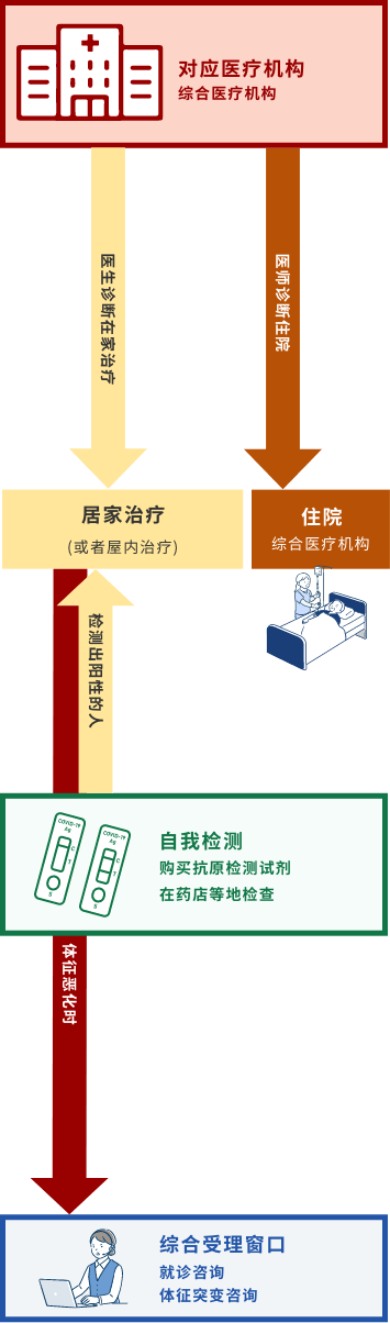 如果您到门诊医疗机构就诊，医生确定您需要住院治疗，您就会被收治。 如果您到门诊医疗机构就诊，医生确定您应该接受家庭治疗，或者您的自检结果呈阳性，您将接受家庭治疗（或机构内治疗）。 如果您在家休养期间身体状况恶化，请咨询综合服务台。