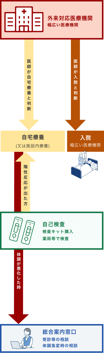 外来対応医療機関を受診して、医師が入院と判断した場合は入院し、65歳以上の方で宿泊療養と判断した場合は宿泊療養をします。医師が自宅療養と判断した場合、あるいは自己検査で陽性反応が出た場合は自宅療養(又は施設内療養)をします。自宅療養中に体調が悪化したときは総合案内窓口に相談してください。
