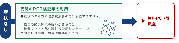 症状がない場合、民間のPCR検査等を利用することができます。症状のある方や濃厚接触者の方は検査できません。検査の結果感染の疑いがある方は、「検査キット・配付陽性者登録センター」で登録または診療・検査医療機関を受診してください。