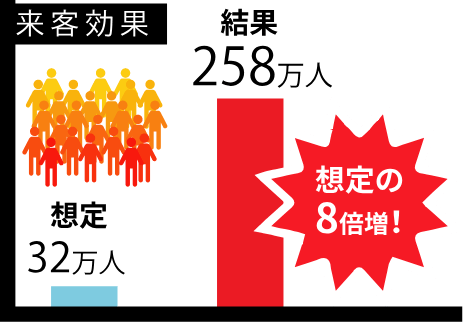 来客効果：想定32万人、結果258万人。想定の8倍増