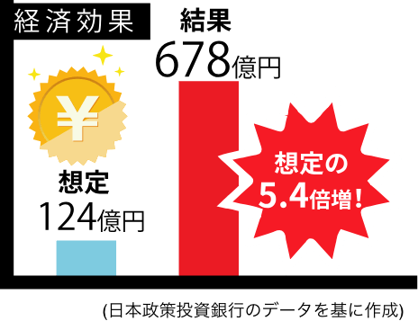 来客効果：想定124万人、結果678万人。想定の5.4倍増