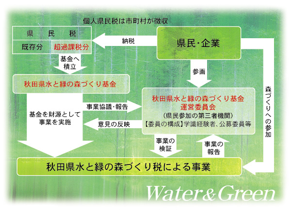 秋田県水と森づくり基金イメージ