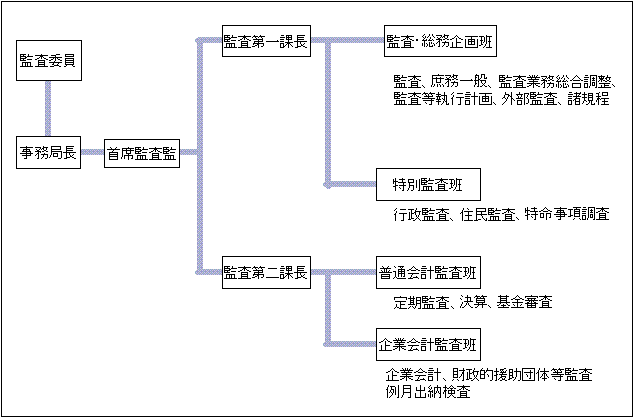 監査委員と監査委員事務局