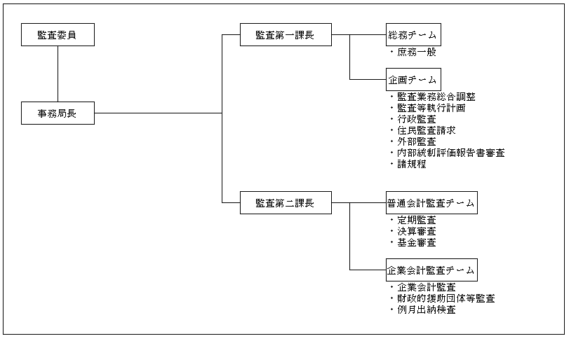 組織図