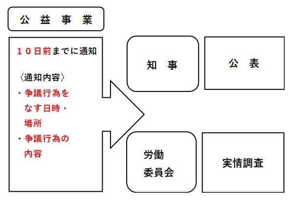 図：争議予告フロー図