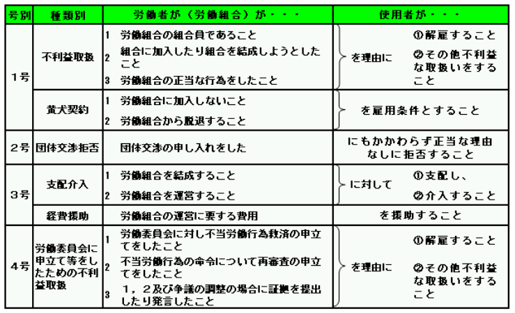 表：不当労働行為