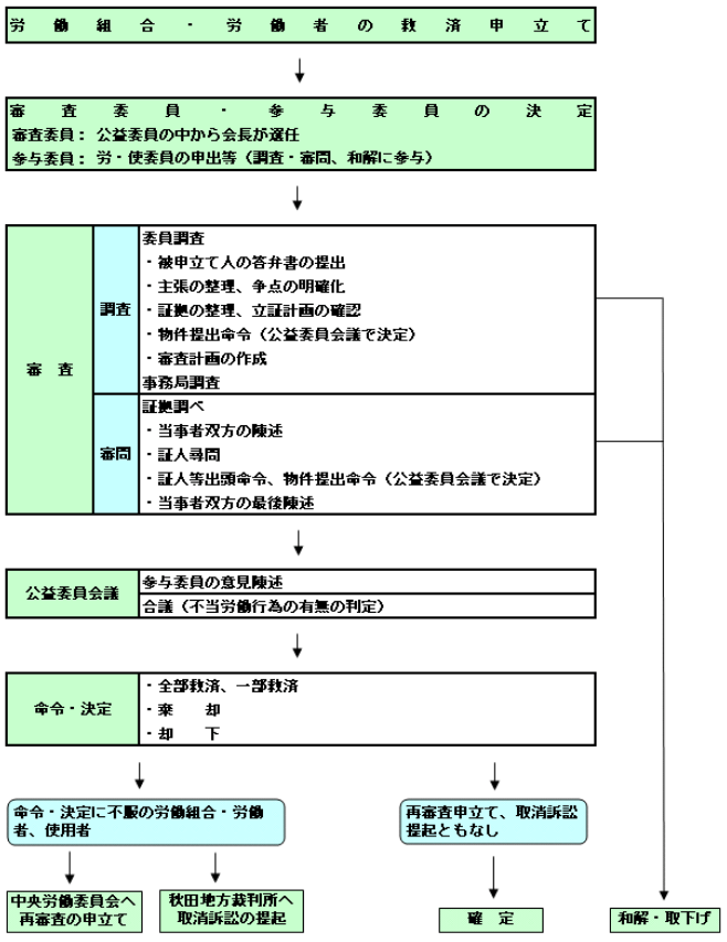 フローチャート：不当労働行為の審査の流れ