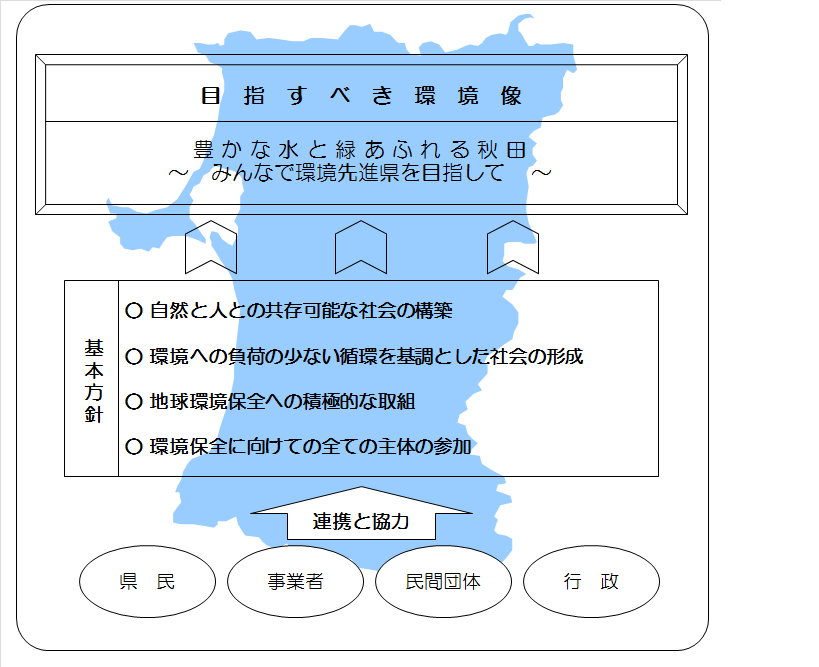 図:目指すべき環境像