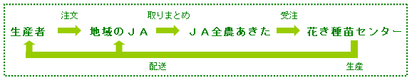 図：生産供給の流れ