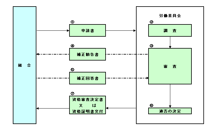 図：資格審査フロー図