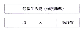 図：生活保護が受けられる場合