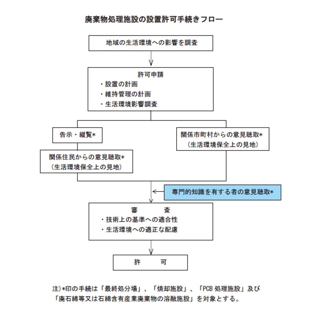 図：廃棄物処理施設の設置許可手続きフロー