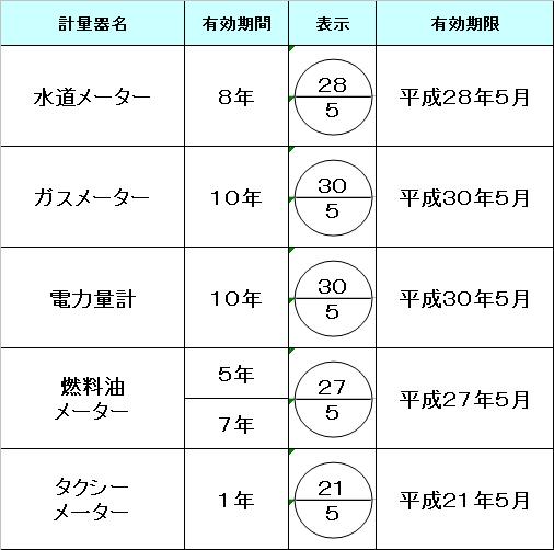 図：特定（有効期間付）計量器