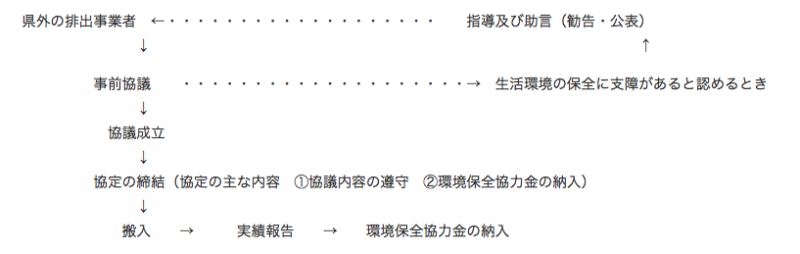 図：環境保全協力金の納入