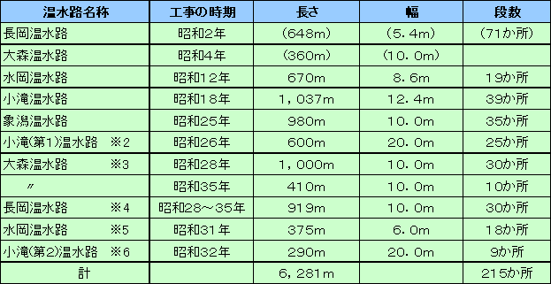 表：上郷温水路の諸元表