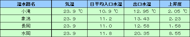 表：水温調査データ１