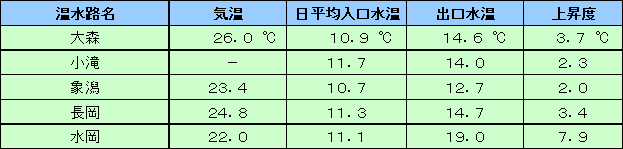 表：水温調査データ２