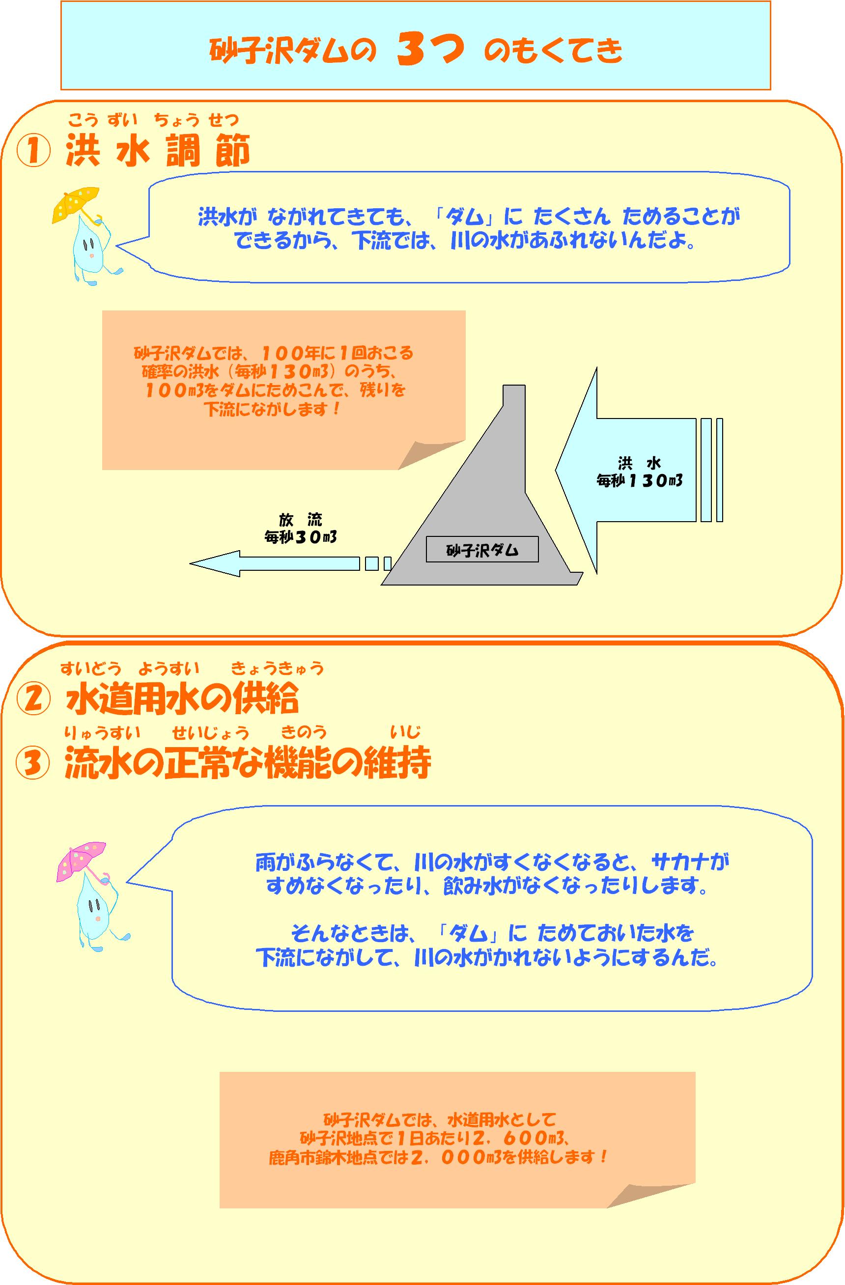 リーフレット：砂子沢ダムの３つの目的