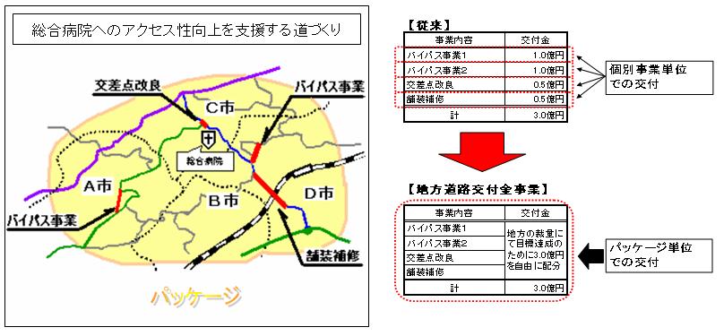 図：地方道路交付金事業の説明