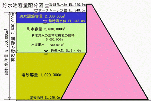 図：砂子沢ダムの貯水池容量