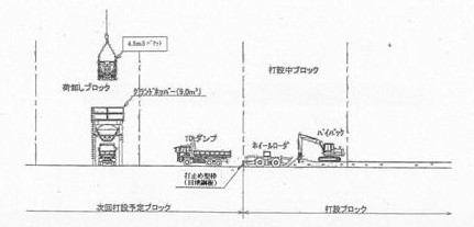 画像：堤体打設工図解