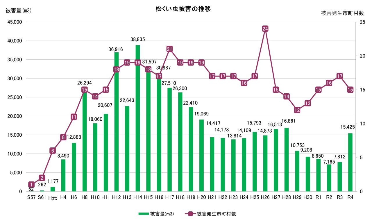 松くい虫被害の推移