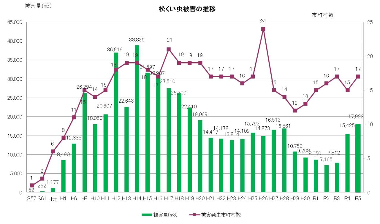 松くい虫被害の推移