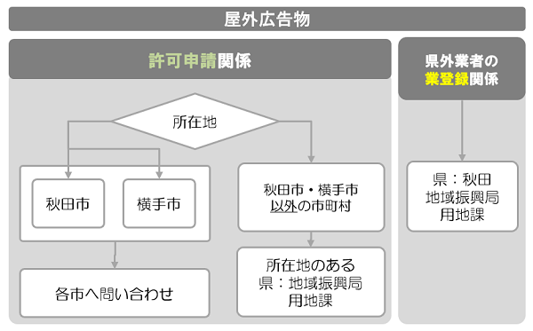 秋田県屋外広告物の問い合わせ先