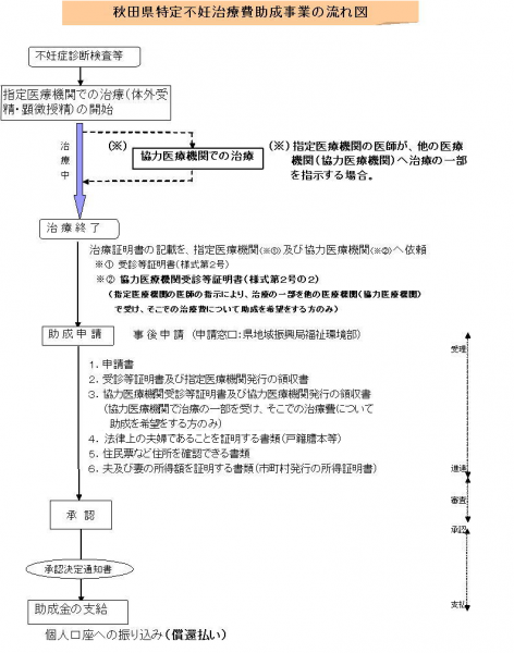 フローチャート：秋田県特定不妊治療費の流れ
