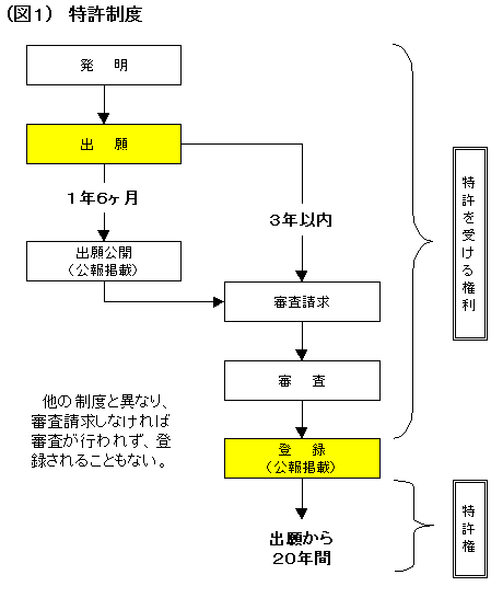 図：特許制度