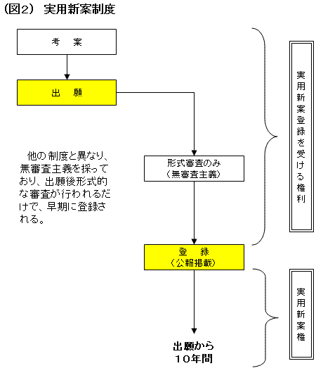 図：実用新案制度