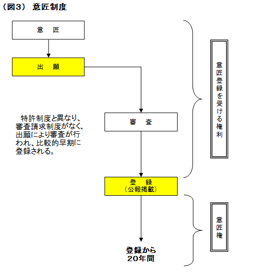 図：意匠制度