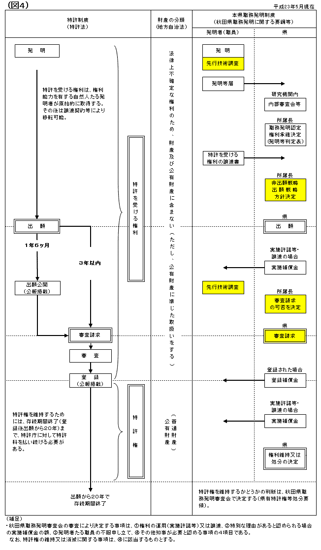 図：本県職務発明制度