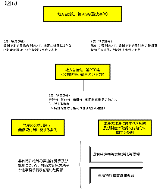 図：県有特許