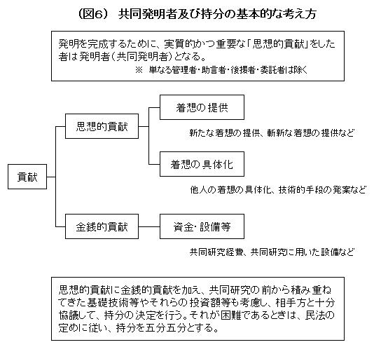 図：共同発明者及び持分の基本的な考え方