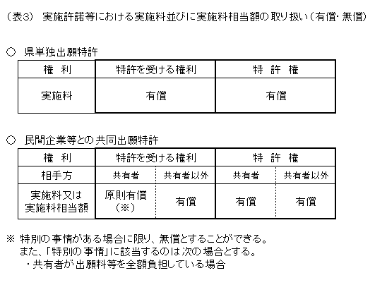 表：実施許可等における取り扱い