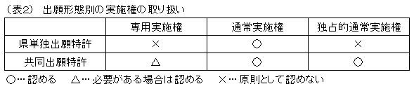 表：出願形態別の実施権の取り扱い