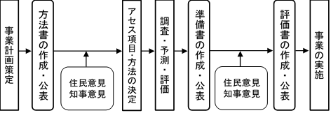 条例アセスメント手続きの流れ