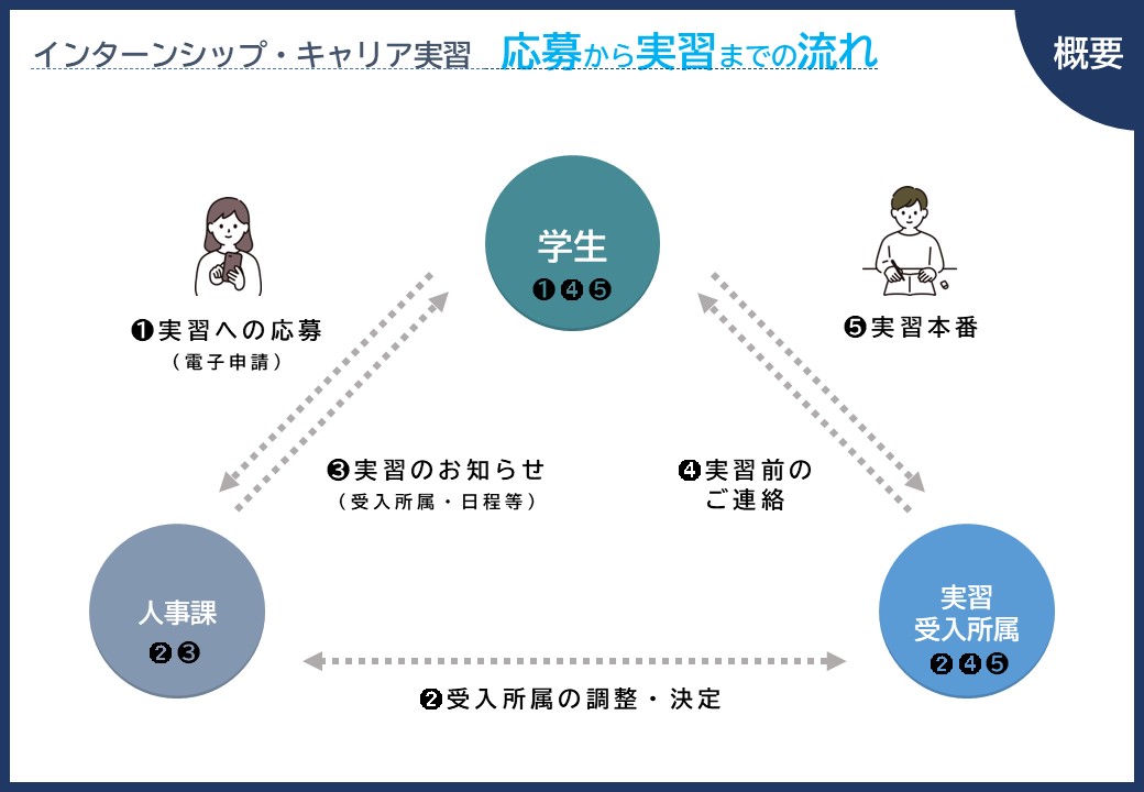 概要