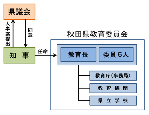 図:教育委員会のしくみ