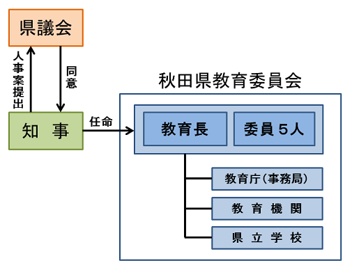 図：教育委員会のしくみ